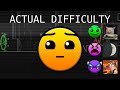 Non-GD players try to GUESS the DIFFICULTY OF LEVELS