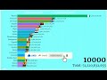 Largest Countries in Africa by Population (1950 - 10000) Most Populated Countries