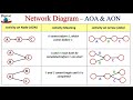 Network Diagram Project management | Activity on node vs Activity on arrow | AON vs AOA