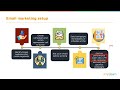 Email Marketing Full Course In 2 Hours | Email Marketing Tutorial For Beginners 2022 | Simplilearn