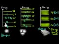 Band theory of solids | Class 12 (India) | Physics | Khan Academy