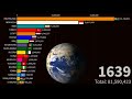 Rise of islam 620-2100|Islam population by Country|