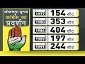 DNA: कांग्रेस अब तक कितनी बार टूट चुकी है? | History of Congress Party | Explained in Hindi