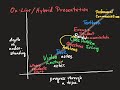 OnLine vs Face to Face Learning in College