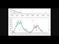 F10 7cm Flux + Sunspots + TSI the Progress