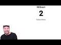 Mr beast hits 2 subscribers