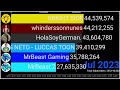 MrBeast 2, MrBeast Gaming, HolaSoyGerman And More: YouTube Subscriber History