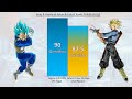 Goku & Vegeta VS Gohan & Future Trunks POWER LEVELS All Forms - DBZ / DBS