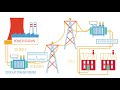 Power Stations & The National Grid | Electricity | Physics | FuseSchool