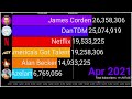 DanTDM, Alan Becker, James Corden And More: YouTube Subscriber History