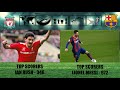 LIVERPOOL FC vs FC BARCELONA | 2021 | Football comparison