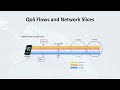 QoS Flow and Network Slice (9/12)