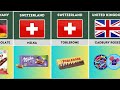 Famous Candy from Different countries - Comparison