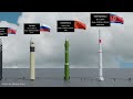 Missile Size comparison 3D | 3d Animation Size Comparison