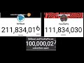 МrBeast overtook pewdiepie by 100 MILLION SUBSCRIBERS!