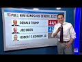 Kornacki: New national poll shows Harris performs better than Biden in match-up with Trump