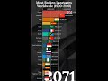 Most Spoken Languages 2100