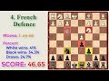 Top 10 Best Defences For Black (Against 1.e4) || Playchess1vn