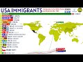 Largest Immigrant Groups in USA | 1820-2024