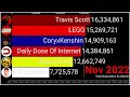 Brawl Stars, CoryxKenshin, Daily Dose Of Internet And More: YouTube Subscriber History