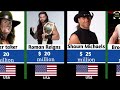 Top Richest WWE Wrestler 2023