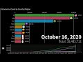 COVID-19 Total Cases - Bar Chart Race | FIRST YEAR | Top 10 Countries