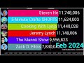 Steven He, Zack D. Films, The Mannii Show And More: YouTube Subscriber History