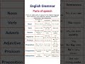Parts of speech | English grammar. #english #englishgrammar