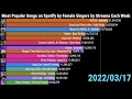 Most Popular Songs by Female Singers on Spotify by Weekly Streams 2016-2024