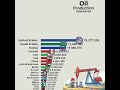The Largest Oil Producers in the World