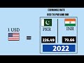 1947-2023 | 76 Years of Rupee vs Dollar - A Tale of Two Economies