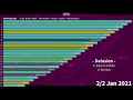 Top 25 Hardest Challenges in Geometry Dash (May 2016 - Aug 2021) Every 1/2 Month [Animated Graph]