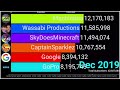 Google, Wassabi, CaptainSparklez And More: YouTube Subscriber History