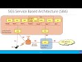 Advanced: 5G Service Based Architecture (SBA)