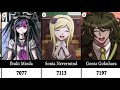 Most Popular Danganronpa Characters - Reddit Poll
