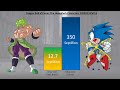 Dragon Ball VS Sonic The Hedgehog Characters POWER LEVELS - DB / DBZ / DBS / SDBH / Sonic