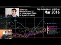 GMHikaru reacts to The history of the top chess players over time