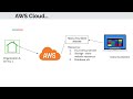 Must-Have Skill: Cloud Computing (AWS)