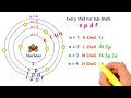 What are Shells, Subshells, and Orbitals? | Chemistry