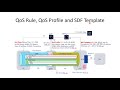 Quality of Service (QoS)  in 5G Network