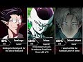 Most Evil Anime Characters