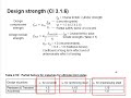 1.7 Design strength concrete