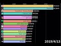Top 15 Most Subscribed YouTubers of all Time! [2018-2019] [Visualized]