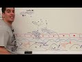 Hematology | Hemostasis: Coagulation Cascade