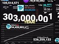 MrBeast reaches 303,000,000 subscribers