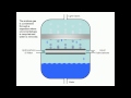 Gas to liquids Process