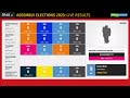 Election Results 2023 LIVE Updates | Assembly Elections 2023 | State Wise Vote Count