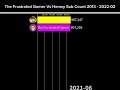 The Frustrated Gamer Vs Henwy Sub Count 2013 - 02-2022