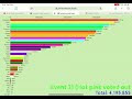 Tomasticar’s Algicosathlon scores over time!