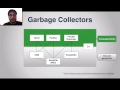 Garbage collection in Java, with Animation and discussion of G1 GC